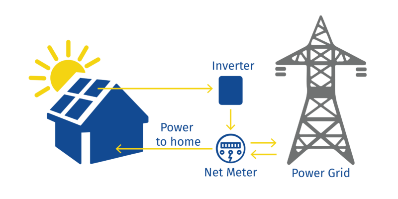 Net meters and inverters can sell power you do not use back to the grid Net meters and inverters can sell power you do not use back to the grid