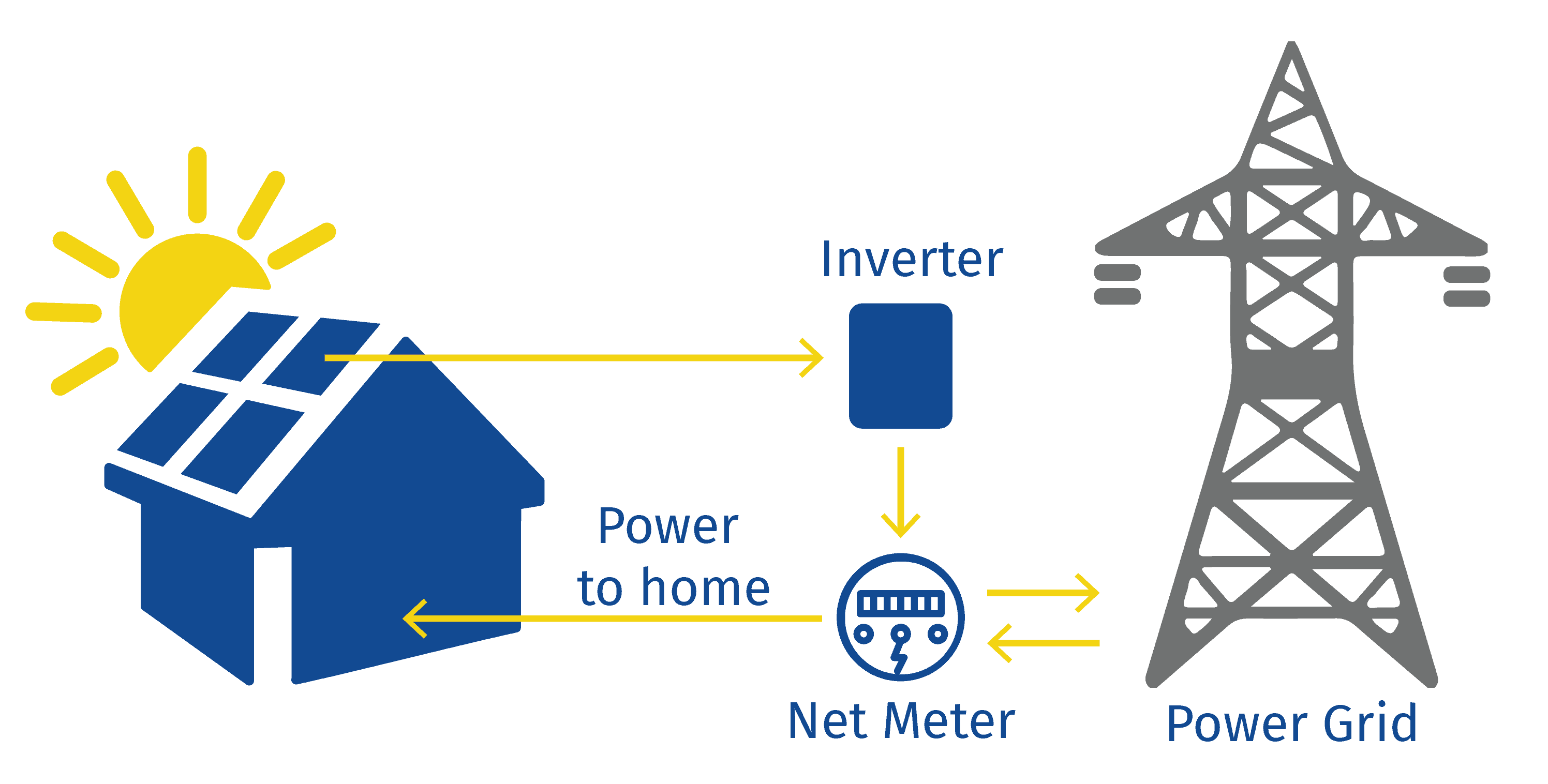 Net meters and inverters can sell power you do not use back to the grid