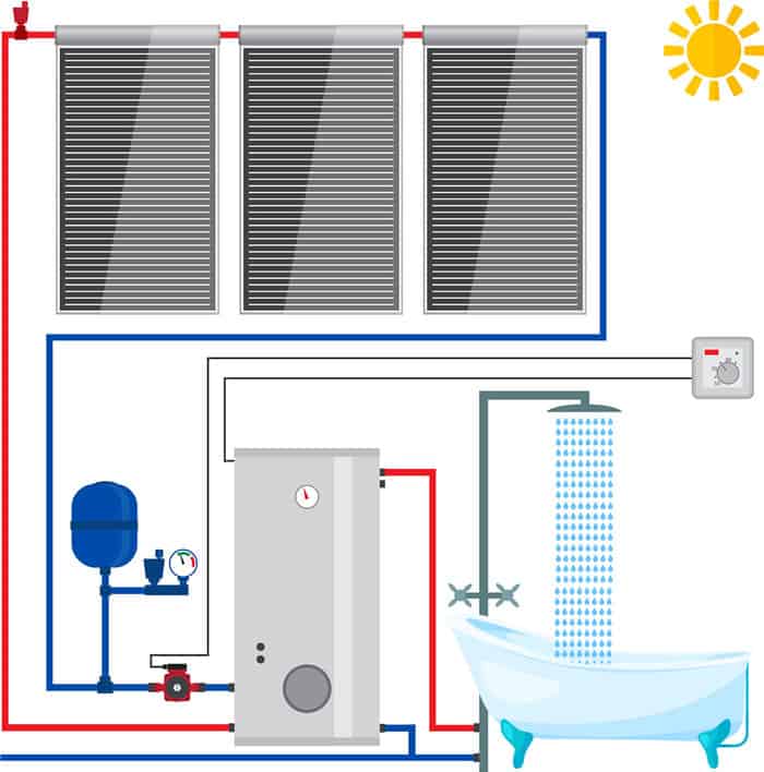 A solar water heating system can help reduce the amount of greenhouse gases emitted by gas powered water heaters and drastically reduce the amount of electricity used with traditional electric water heaters that heat water in your home.