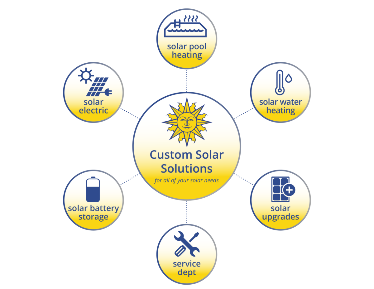 Mirasol Services - Solar electric, pool heating, water heating, upgrades, battery storage, and maintenance services