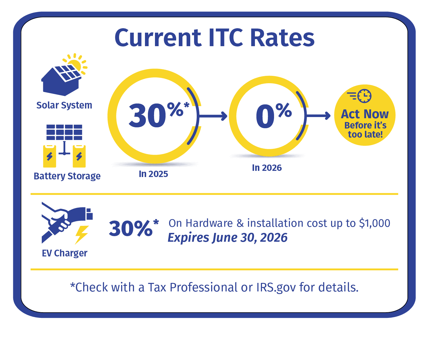 Infographic showing updated federal ITC rates: 30% in 2022–2032, 26% in 2033, and 22% in 2034, highlighting benefits of combining solar, battery storage, and EV chargers with Mirasol Solar.